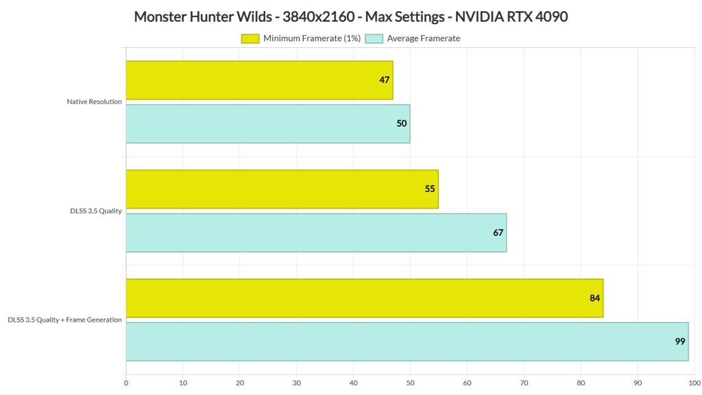 《怪物猎人：荒野》RTX 4090实测 原生4K/最高画质达不到60帧