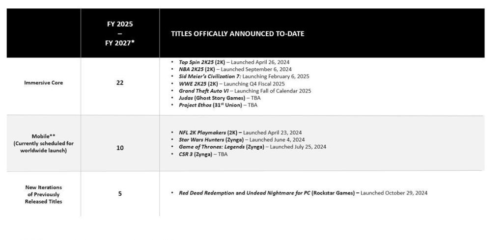 GTA5已售出超过2.05亿份 大镖客2超过6700万份