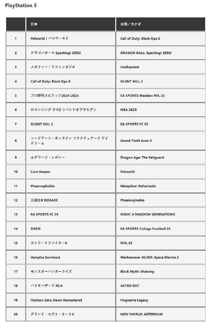 10月PS5游戏下载榜 《幻兽帕鲁》登顶日服Top 10