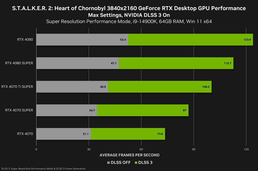 官方分享《潜行者2》最终PC配置需求 1060可玩