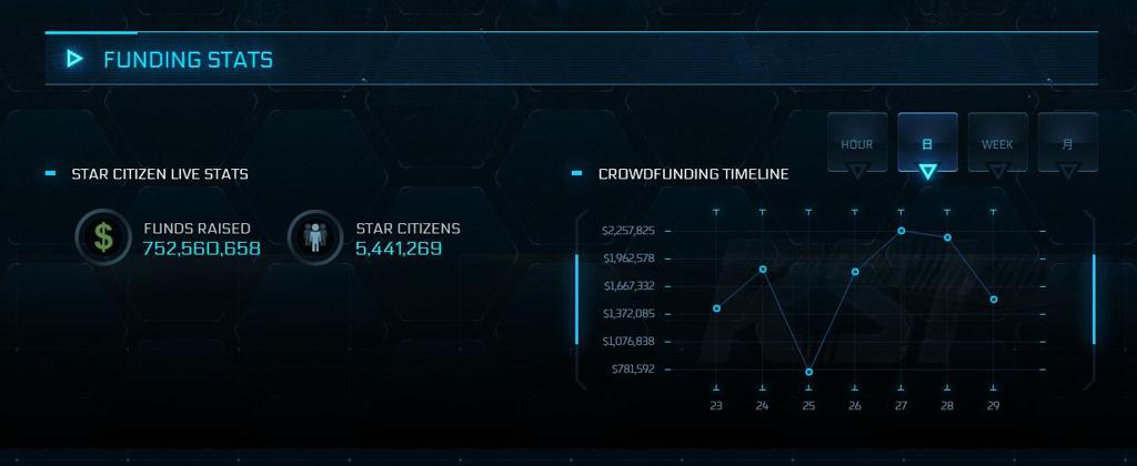 《星际公民》众筹超7.5亿美元 免费试玩活动进行中