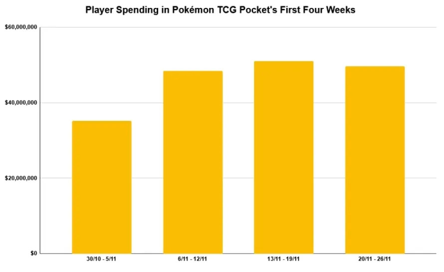 据统计网站估算 手游《宝可梦TCG Pocket》推出首月销售额已突破2亿美元