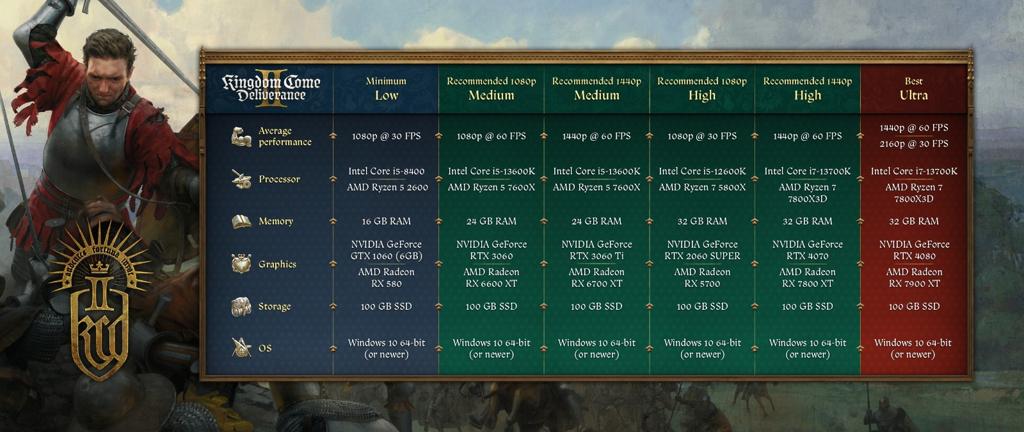 《天国：拯救2》新故事预告 PC配置需求公布