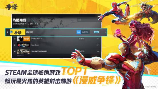 《漫威争锋》登陆Steam最热玩游戏TOP2及畅销榜TOP1，全球同时在线人数超44万人！