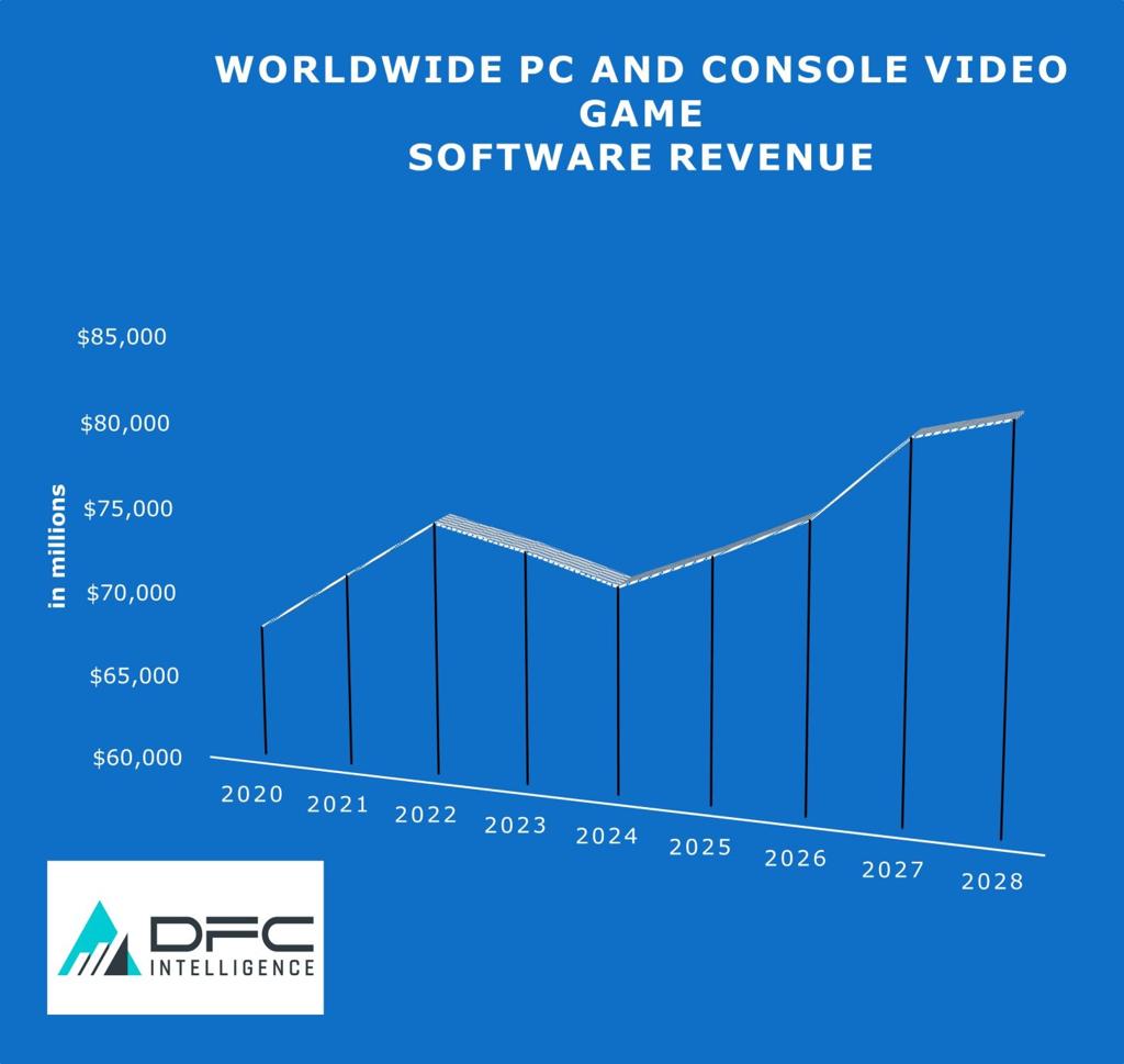 DFC预测Switch 2首年销量将达到1500万-1700万台