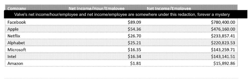 Valve员工人均收入远高于其他知名科技公司