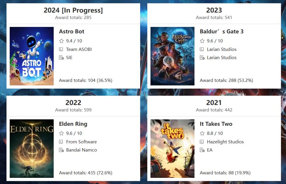 气场强大 最新统计《宇宙机器人》2024年获年度游戏104次