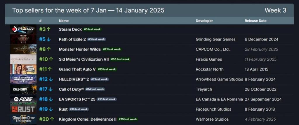 2025年Steam最新一周销量榜 Steam Deck登顶