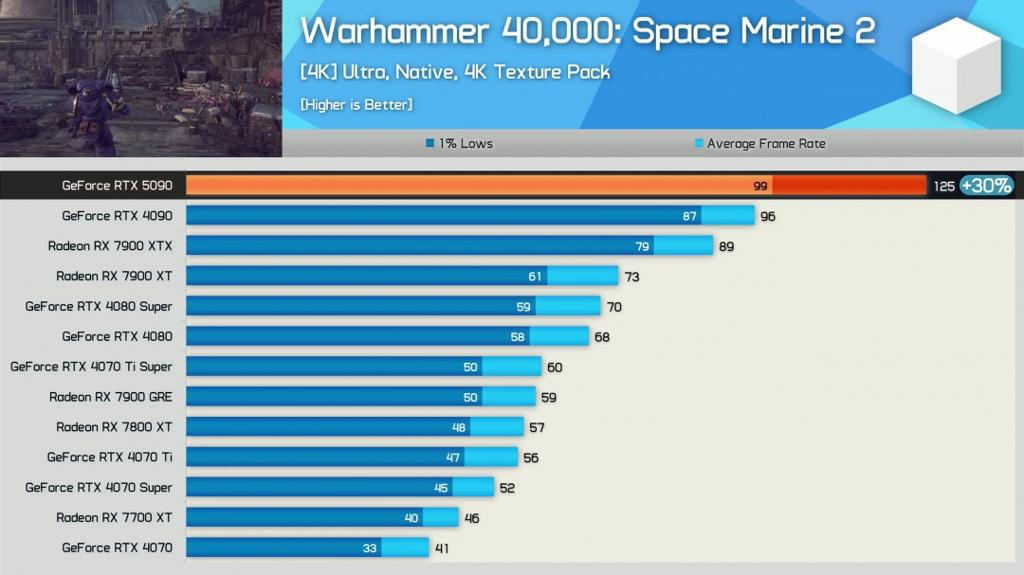 RTX 5090评测解禁！17款游戏4K原生平均提升27%