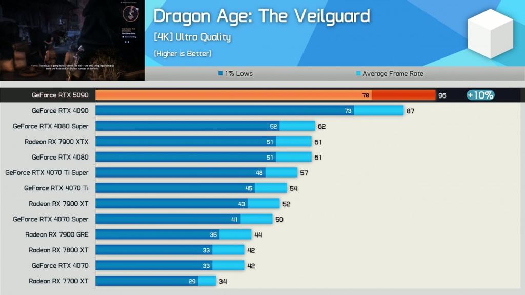 RTX 5090评测解禁！17款游戏4K原生平均提升27%