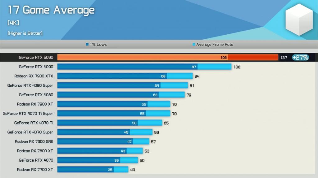 RTX 5090评测解禁！17款游戏4K原生平均提升27%