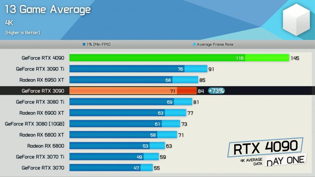 RTX 5090评测解禁！17款游戏4K原生平均提升27%