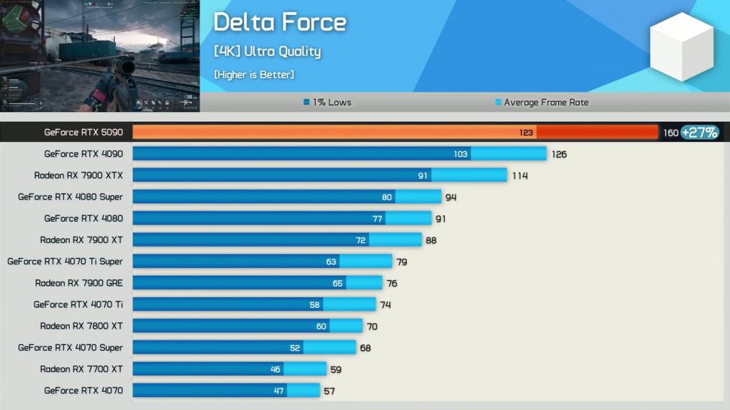 RTX 5090评测解禁！17款游戏4K原生平均提升27%