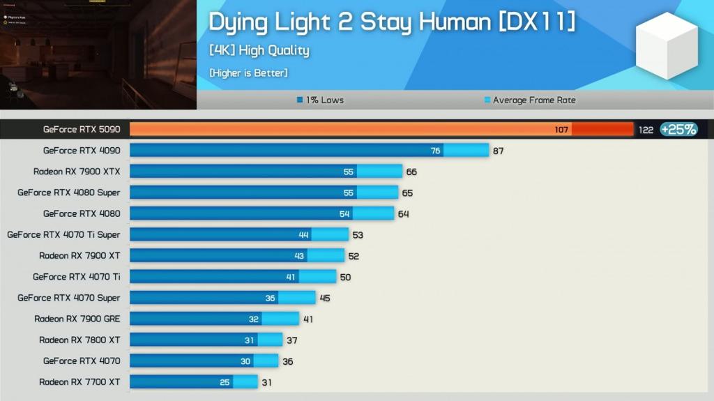 RTX 5090评测解禁！17款游戏4K原生平均提升27%