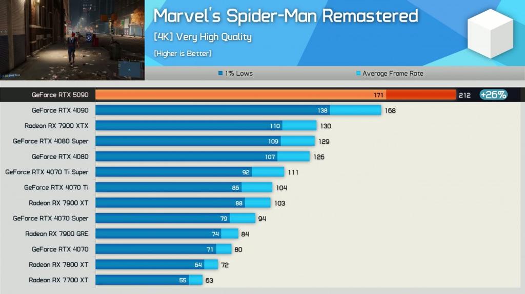 RTX 5090评测解禁！17款游戏4K原生平均提升27%