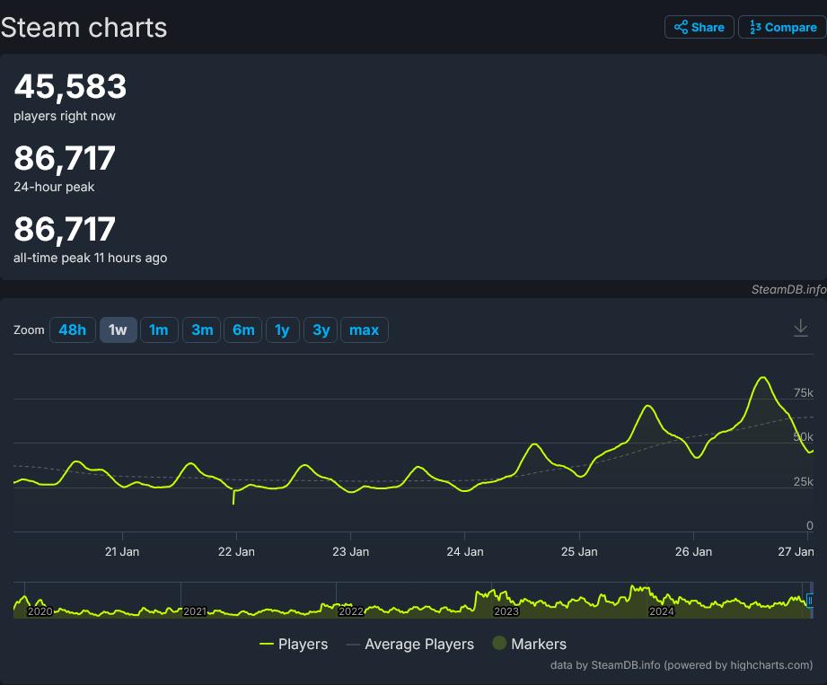 《荒野大镖客2》由于Steam低价促销 同时在线人数创新高