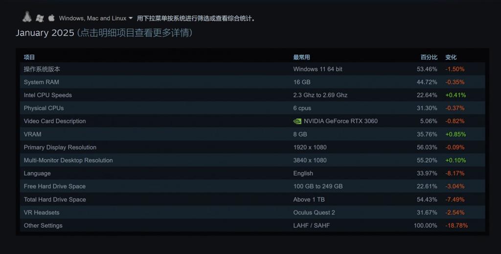 2025年1月Steam硬件调查 最流行的配置是这些