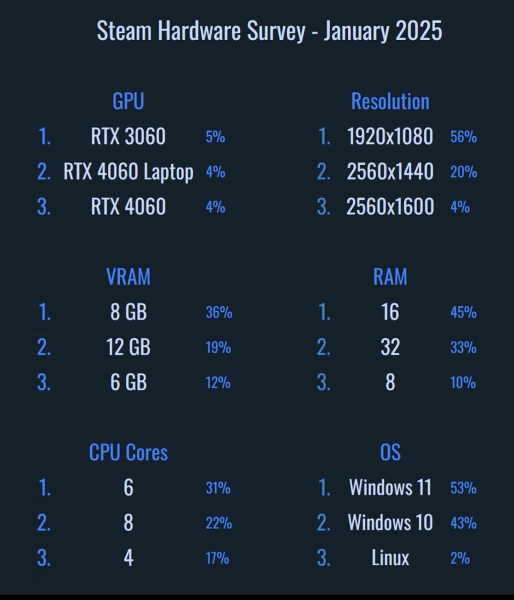 2025年1月Steam硬件调查 最流行的配置是这些