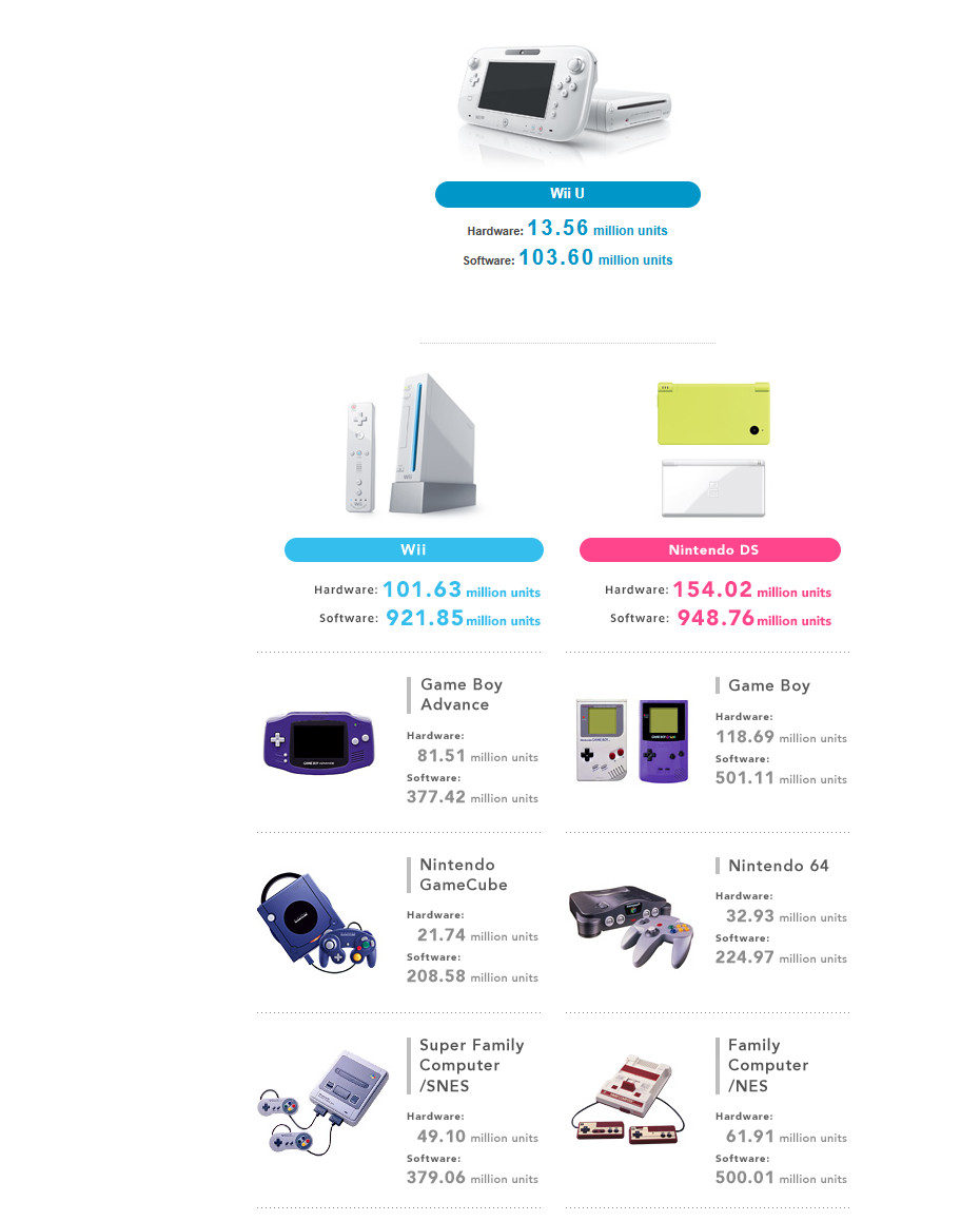 新里程碑！Switch全球销量现已超过1.5亿