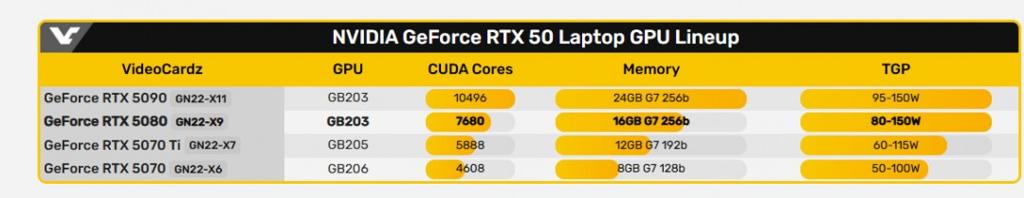 RTX 5080笔记本版3DMark跑分曝光 提升有限