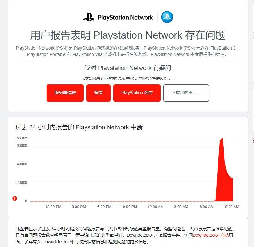 PlayStation在线服务PSN 整个全球范围都已宕机