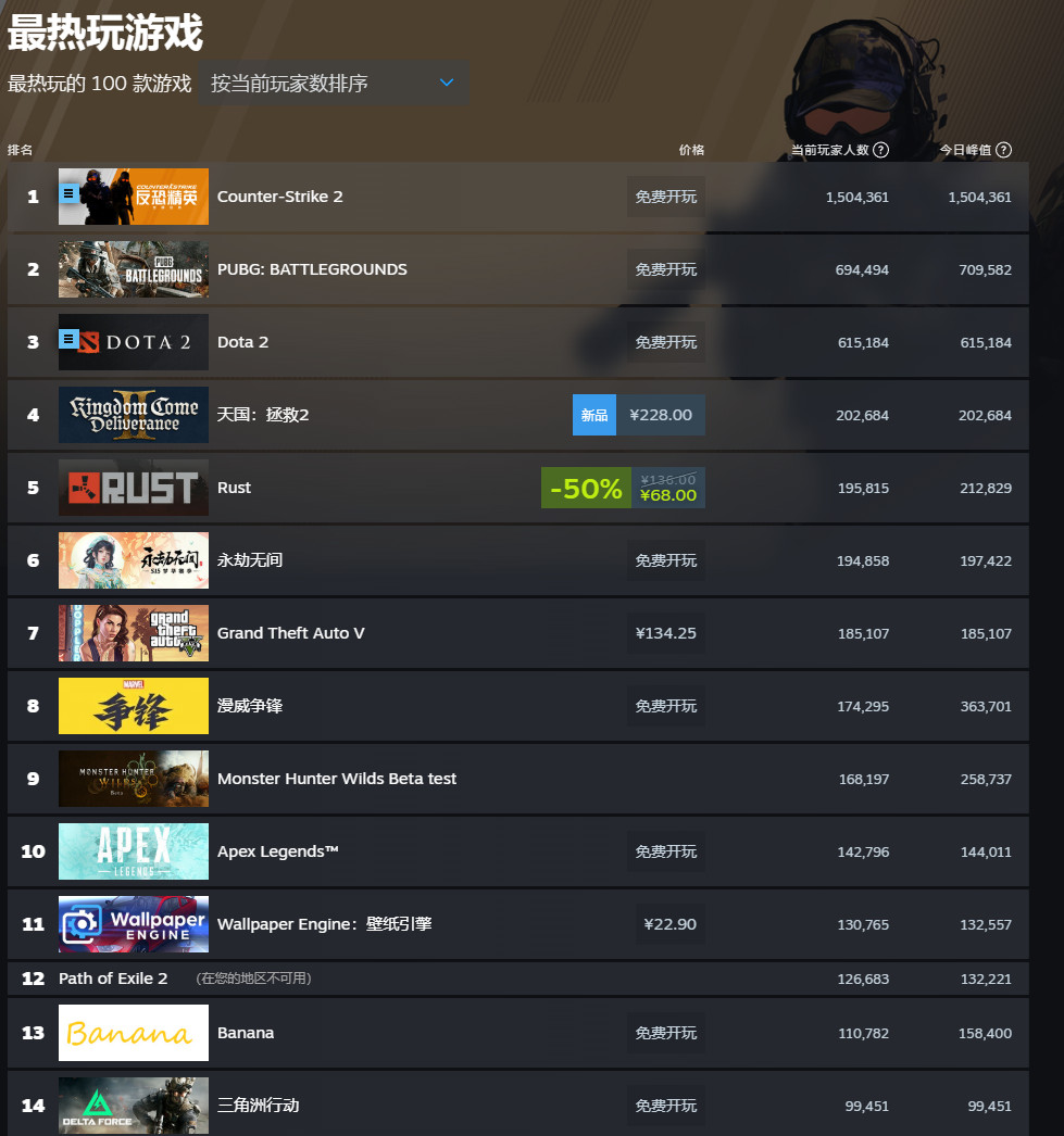 不降反升！《天国：拯救2》Steam在线峰值超20万