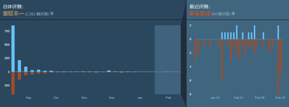 《盗日求生：撤离》1.0发布两周后宣布将停止继续开发