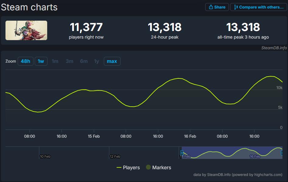 《宣誓》2月19日发售 Steam玩家峰值已达1.3万