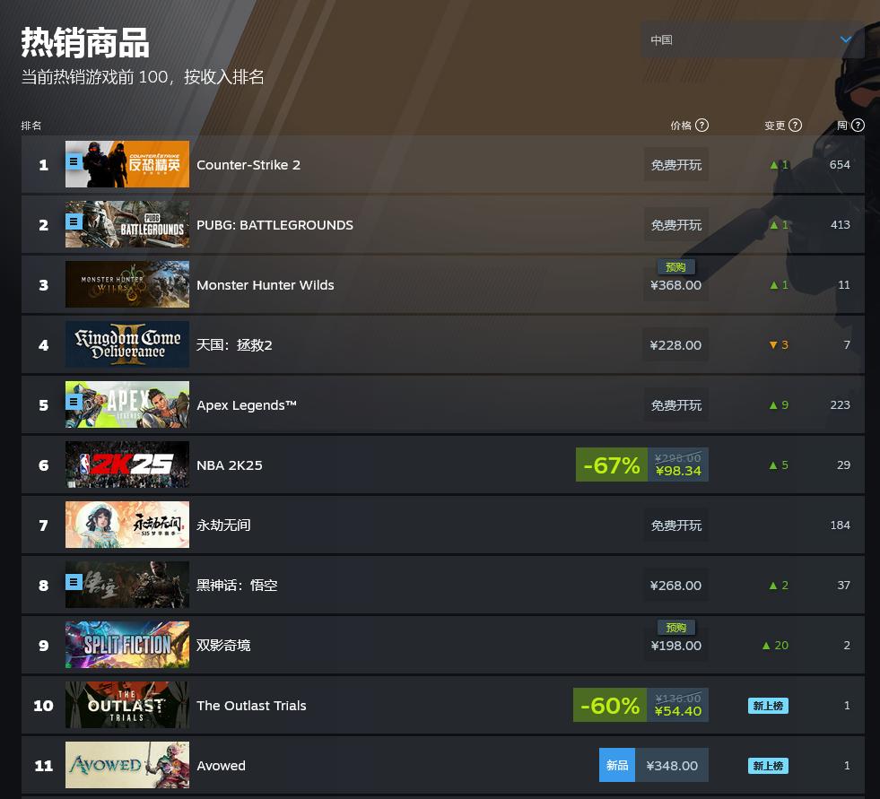 黑曜石《宣誓》发布后Steam欧美多国热销榜登顶