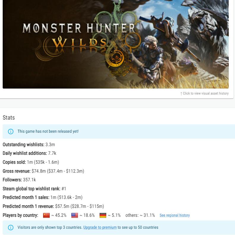 《怪物猎人：荒野》Steam预估销量100万份 国区占一半