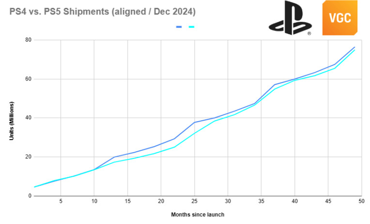 研究发现：PS5 Pro在美国的销量已落后于PS4 Pro