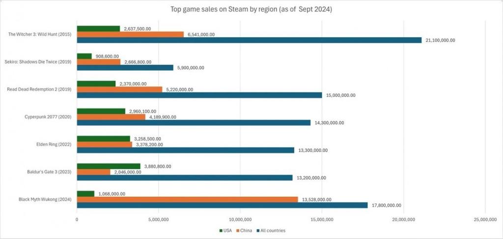 中国玩家完爆美国？Steam 3A大作中美销量对比