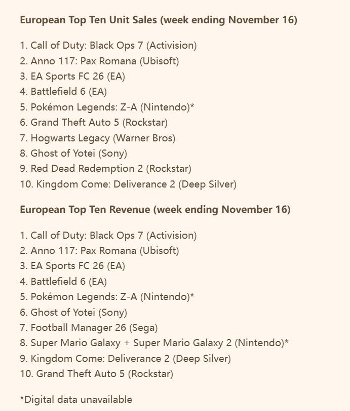 《使命召唤：黑色行动7》欧洲首发周销量不及《战地6》六成！