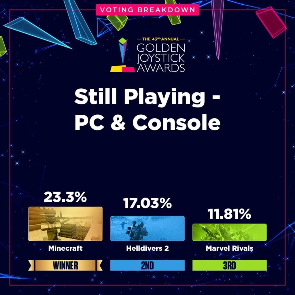 金摇杆最受期待游戏投票数公布 《GTA6》险胜《巫师4》