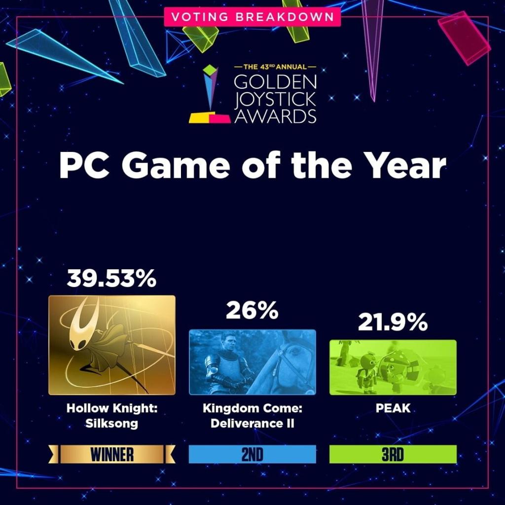 金摇杆最受期待游戏投票数公布 《GTA6》险胜《巫师4》