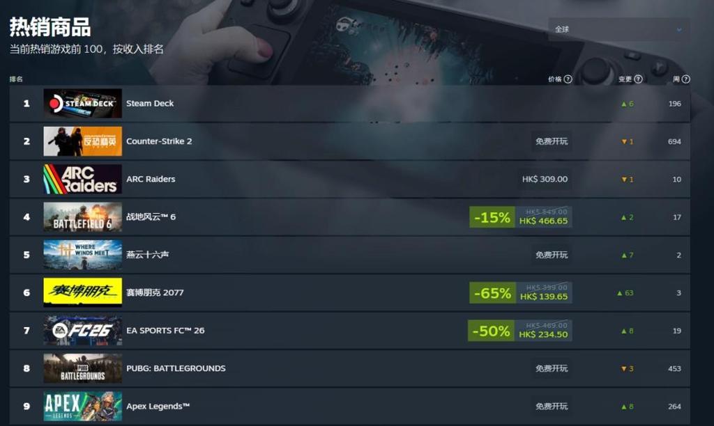 《燕云十六声》两周内达九百万玩家！位居畅销榜第五