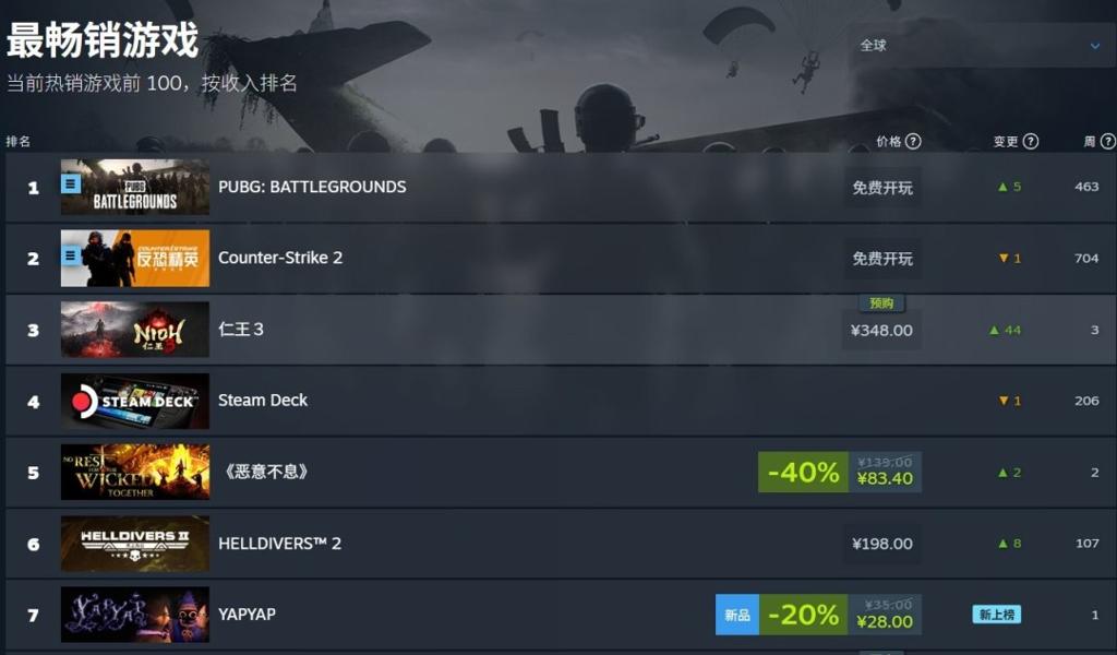 声控魔法游戏《YAPYAP》突入Steam热销榜前六 开局惊艳众人