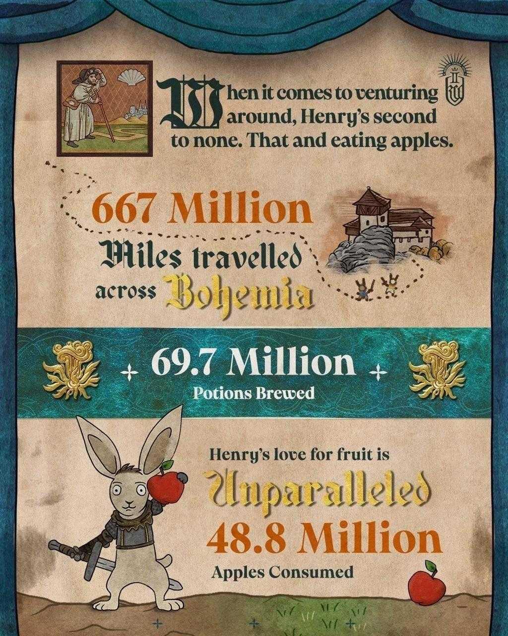 《天国：拯救2》一周年！ 战马发布玩家另类数据附带少主美图