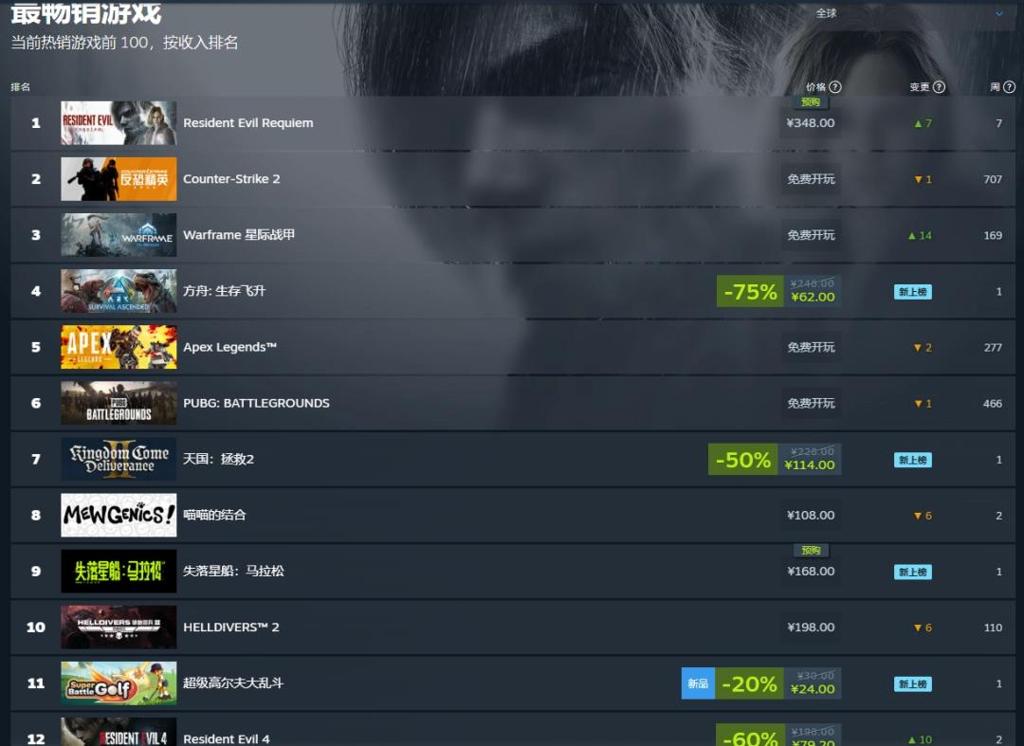 发售前登顶Steam！《生化危机9》成全球最畅销游戏