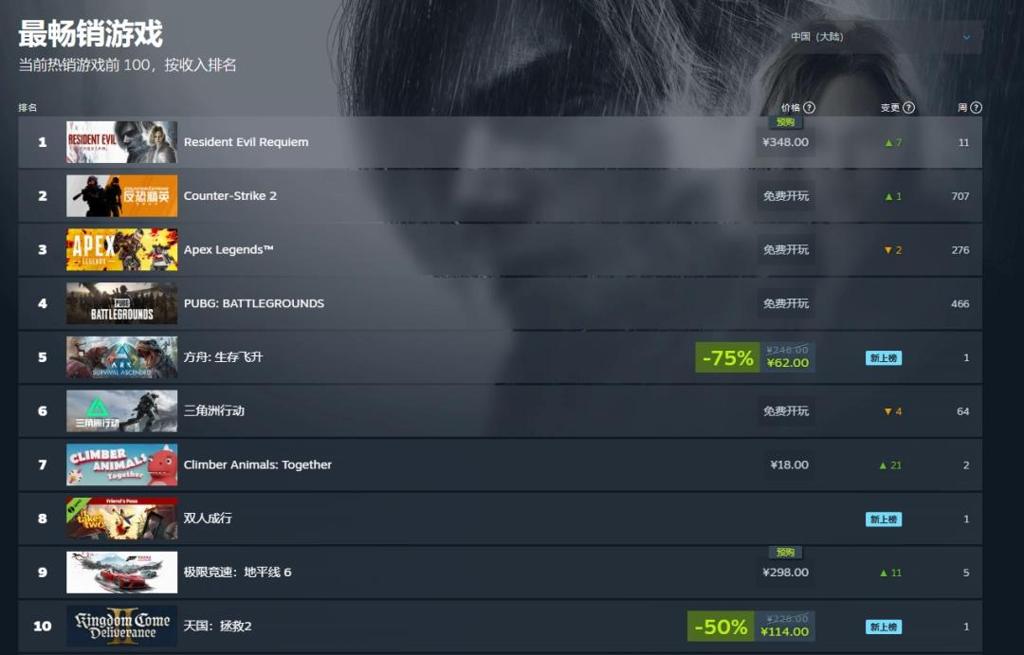 发售前登顶Steam！《生化危机9》成全球最畅销游戏