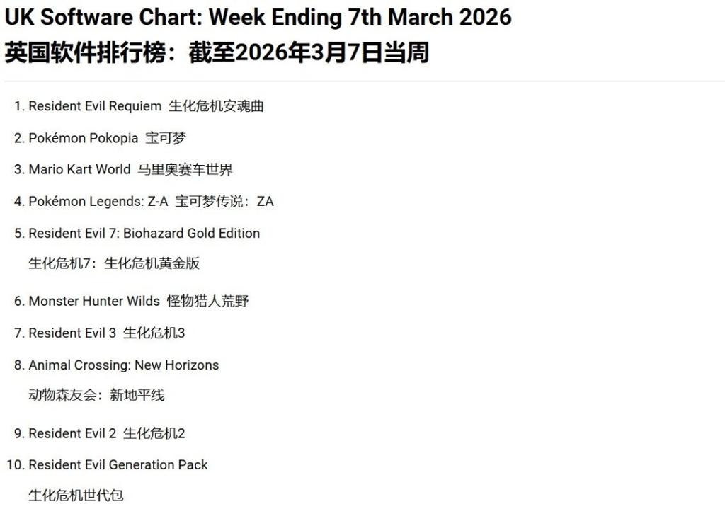 《生化危机9》带火全系列 英国销量榜半壁江山被占领