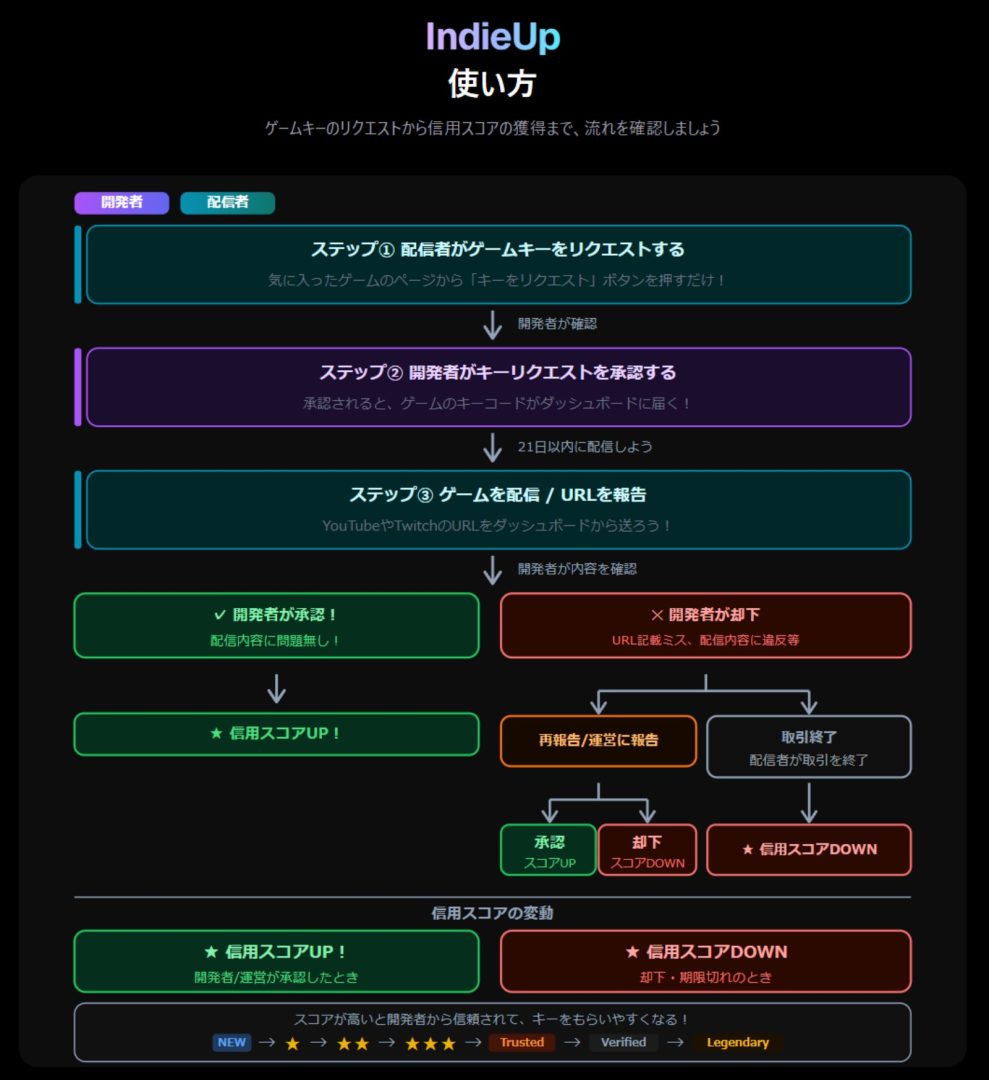 免费公益工具《IndieUp》Beta版发布 匹配游戏与直播UP主