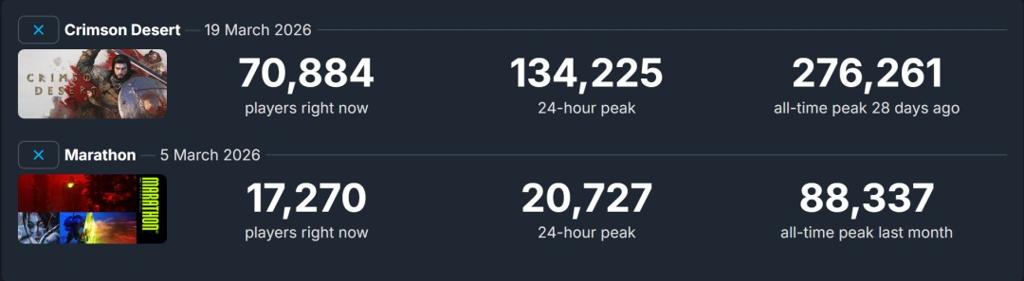 一直更新一直留住人 《红色沙漠》Steam在线仍超13万