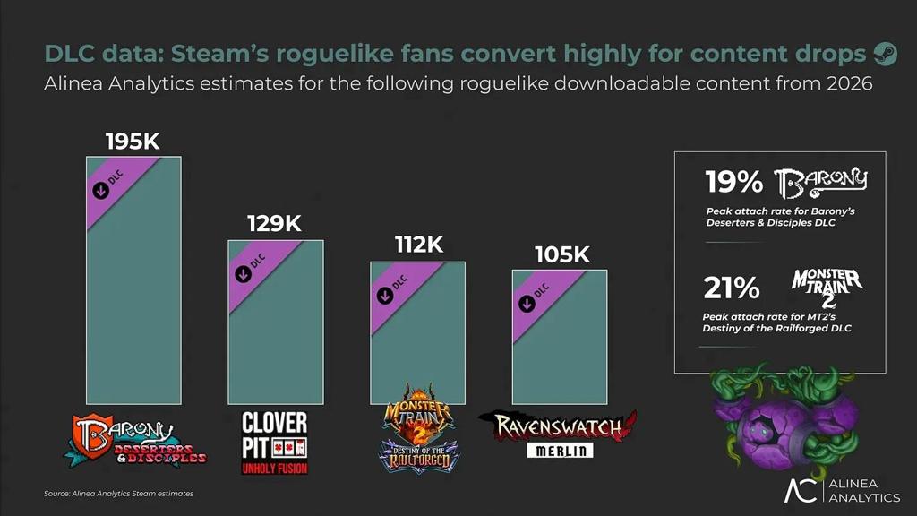 Roguelike正统治Steam？半年吸金将近5亿美元