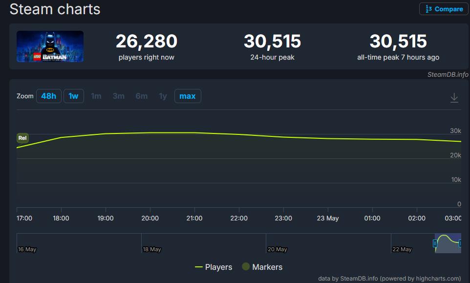 《乐高蝙蝠侠：黑暗骑士之遗》首发好评 Steam在线超3万