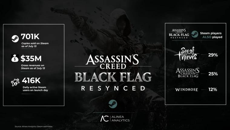 《刺客信条：黑旗 记忆重置》首周狂揽3500万美元！成育碧Steam最佳首发