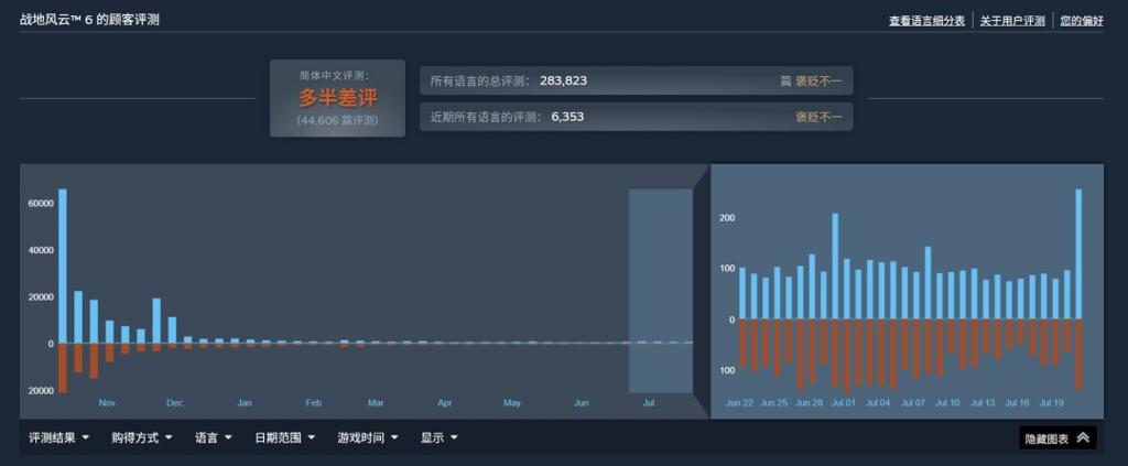 《战地6》第四赛季开场剧情短片 Steam在线未破10万