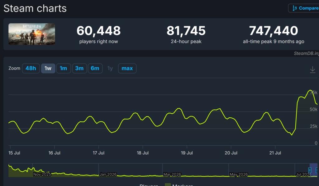 《战地6》第四赛季开场剧情短片 Steam在线未破10万