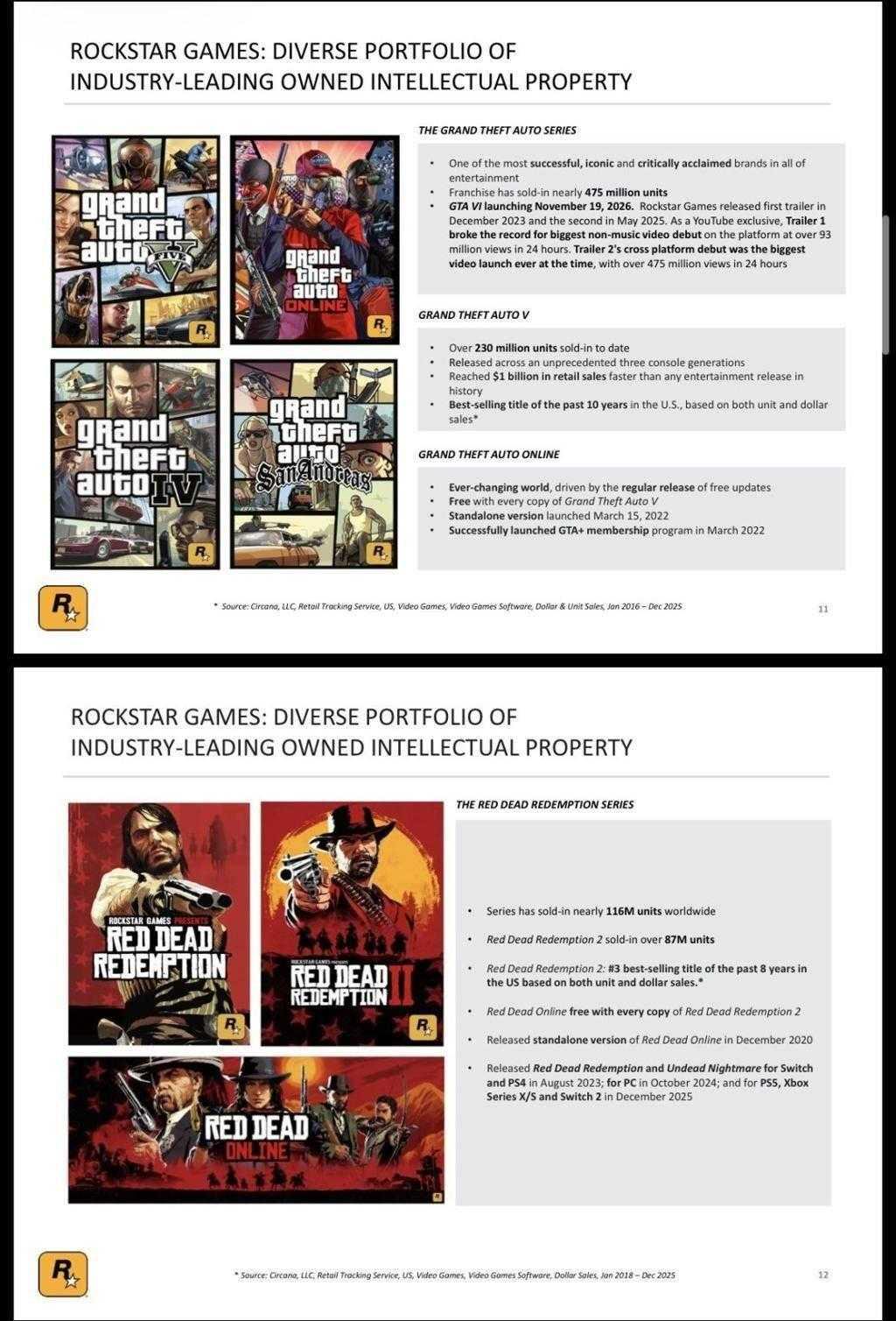 T2重申《GTA6》11月发售 《荒野大镖客2》销量超8700万